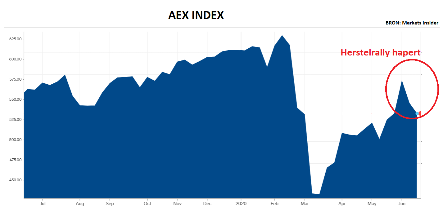 Zo piekte de AEX-index op 5 juni op een niveau van 572 punten. Sindsdien is de Amsterdamse hoofdindex zo'n 7 procent teruggevallen.