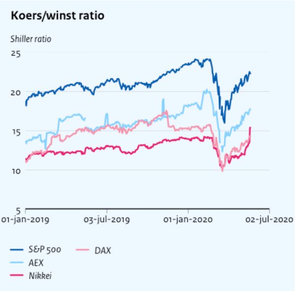 Bron: CPB/Thomson Reuters Datastream Bron: CPB/Thomson Reuters Datastream