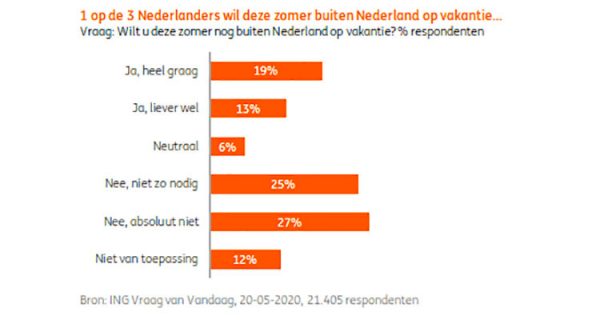1 op de 3 Nederlanders zou naar het buitenland willen, bron: ING 1 op de 3 Nederlanders zou naar het buitenland willen, bron: ING