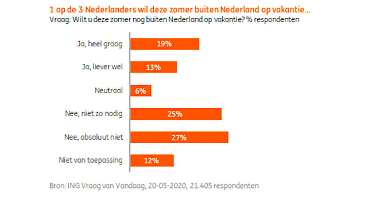 1 op de 3 Nederlanders zou naar het buitenland willen, bron: ING