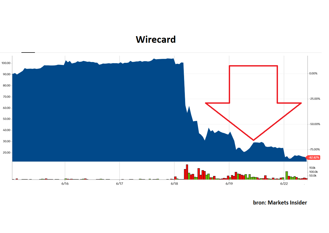 Wirecard trekt nu zijn financiële publicaties van de afgelopen jaren in, terwijl topman Markus Braun vrijdag al per direct opstapte vanwege het fraudeschandaal.