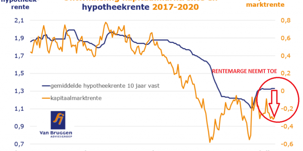 hypotheekrente marge