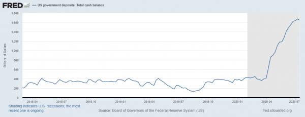 Bron: Federal Reserve Bank of St. Louis Bron: Federal Reserve Bank of St. Louis