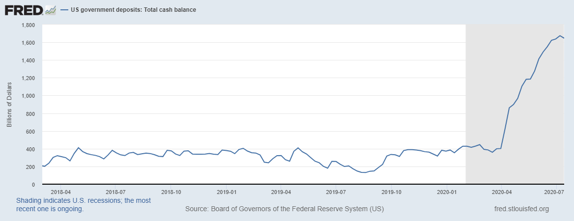 Bron: Federal Reserve Bank of St. Louis