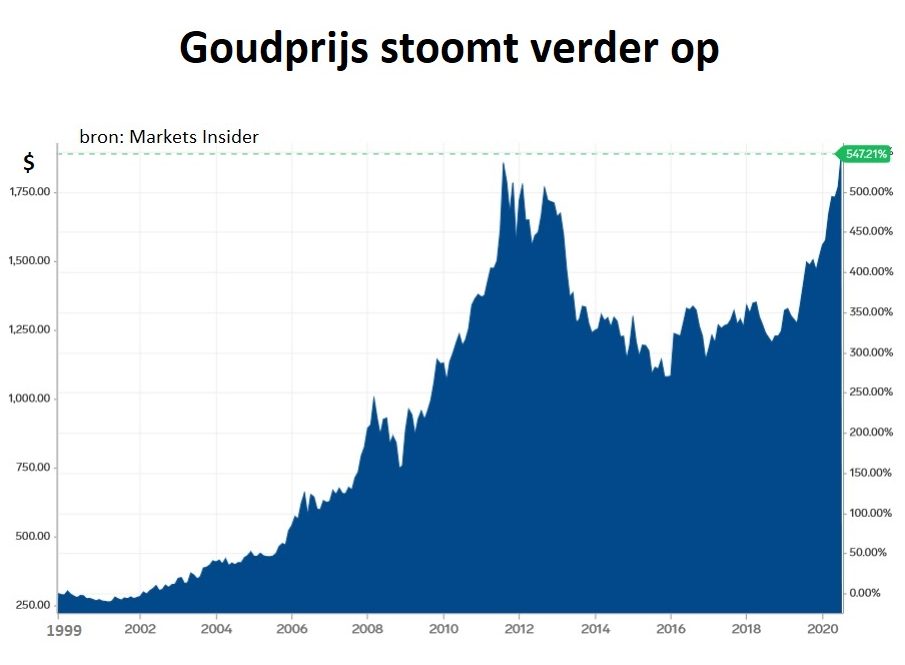 Kosten Aanklager afgunst Goudprijs bereikt nieuw record – waarom beleggers dol zijn op goud