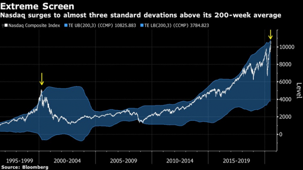 Bron: Bloomberg Bron: Bloomberg