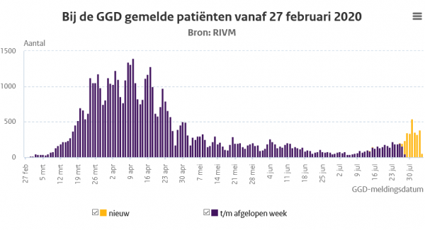 Bron: RIVM Bron: RIVM