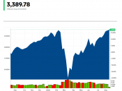 record beurs vs s&p