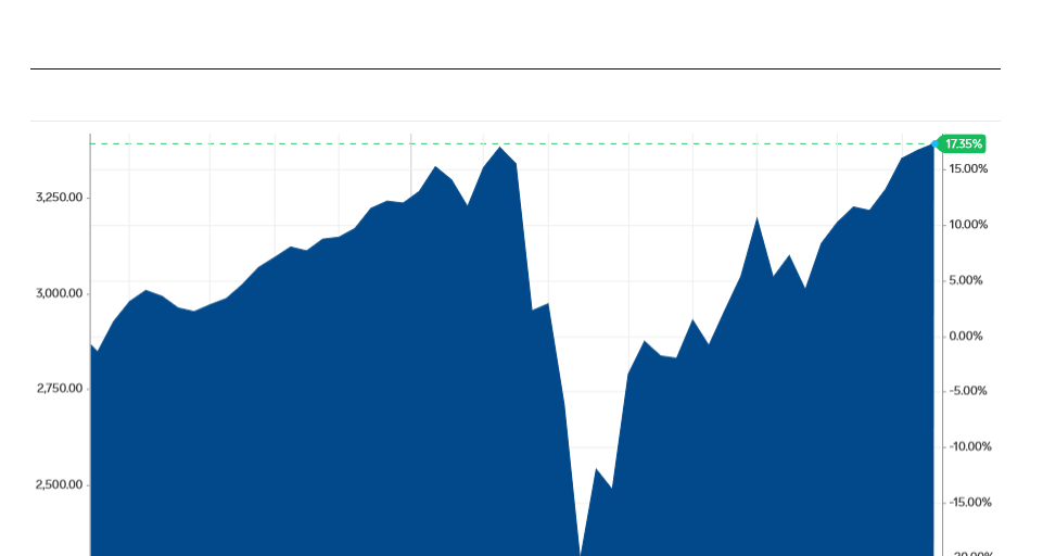 record beurs vs s&p