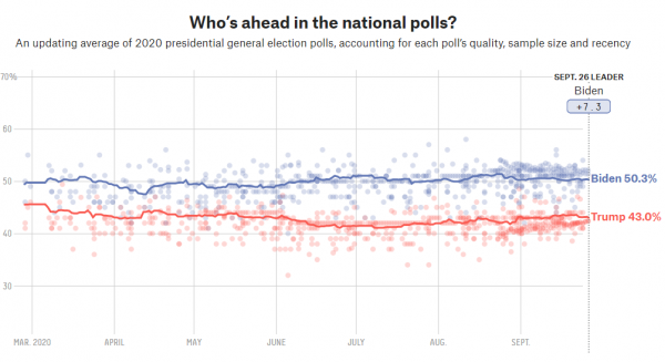 Bron: FiveThirtyEight Bron: FiveThirtyEight
