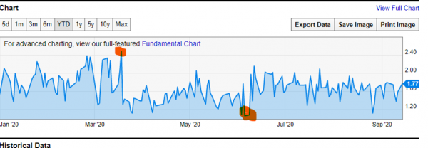Bron: YCharts Bron: YCharts