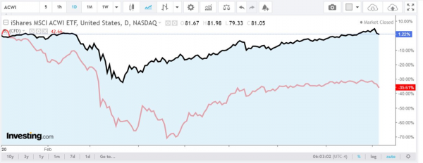 Bron: Investing.com Bron: Investing.com