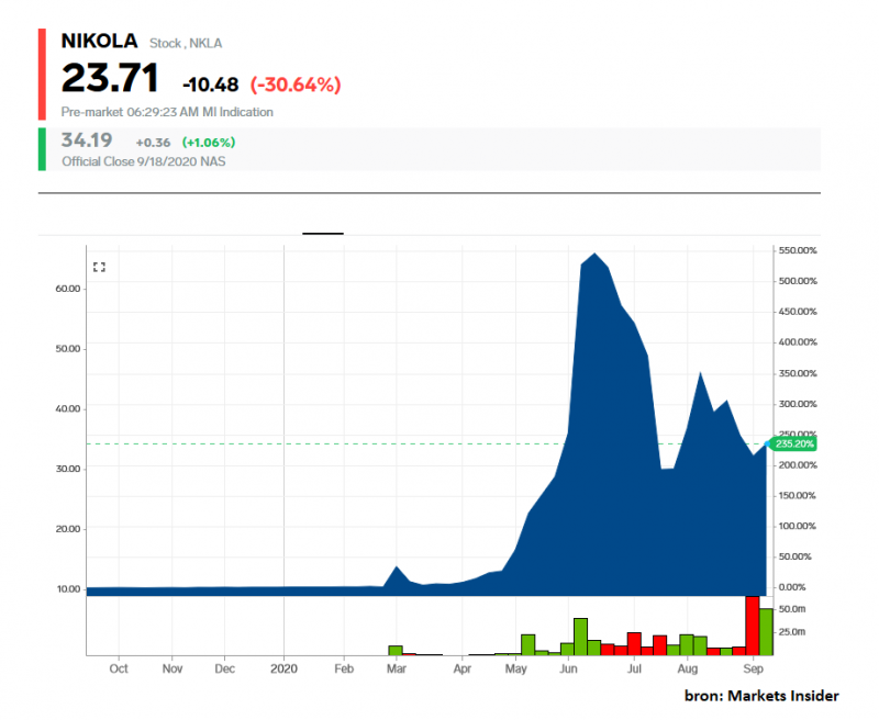 https://cdn.businessinsider.nl/wp-content/uploads/2020/09/nikola-1-800x656.png