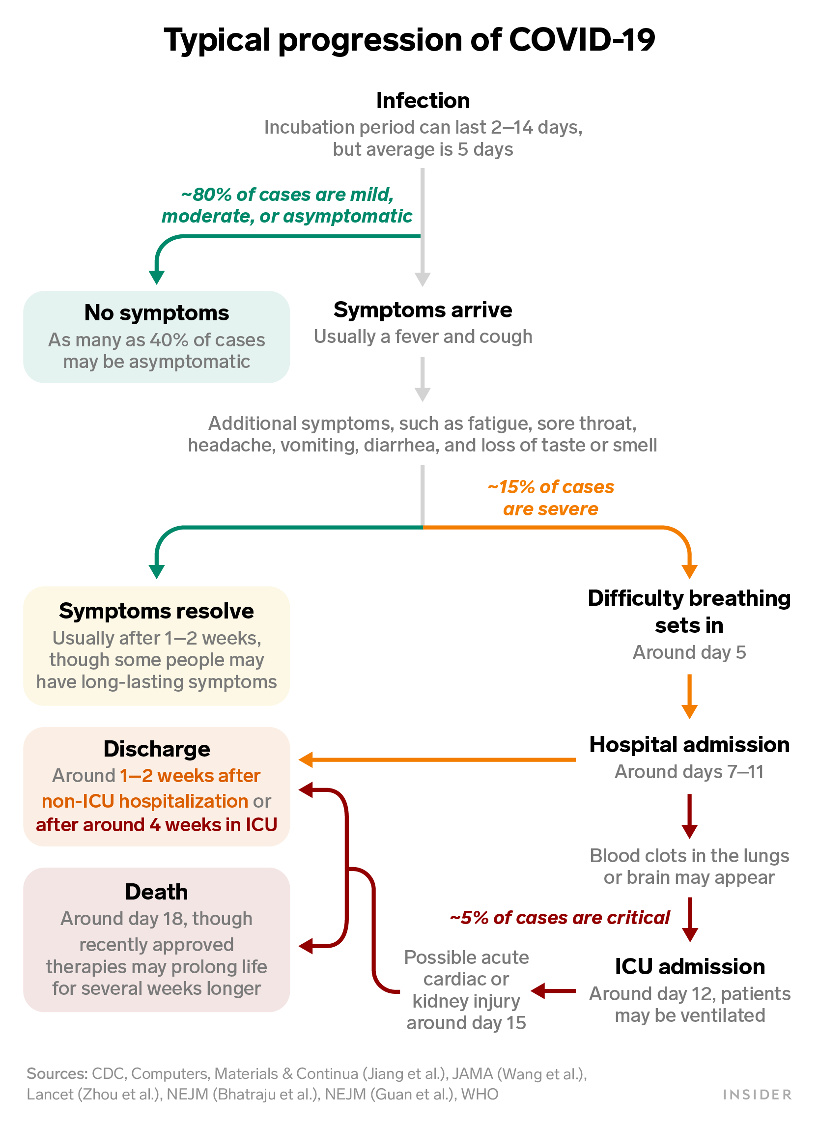covid symptoms timeline day by day vaccinated