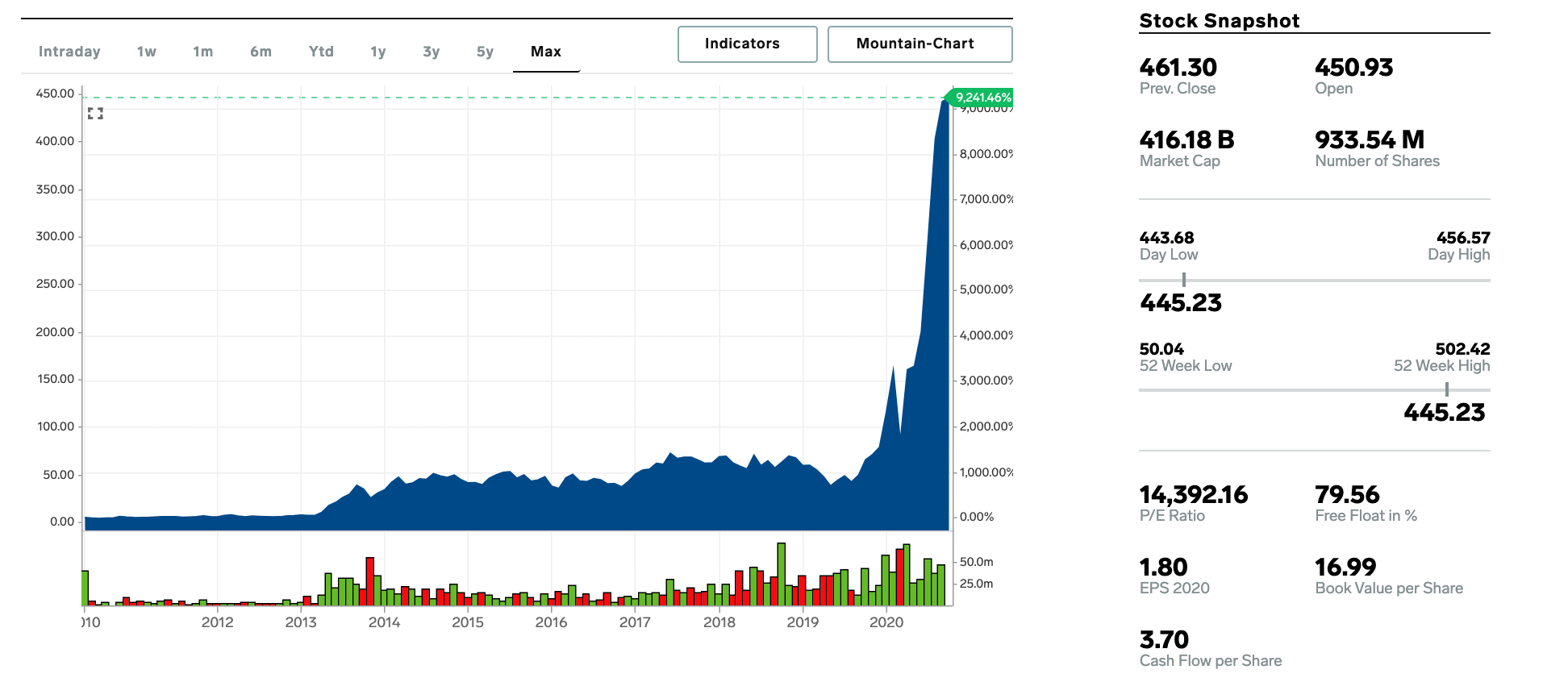 TSLA Chart