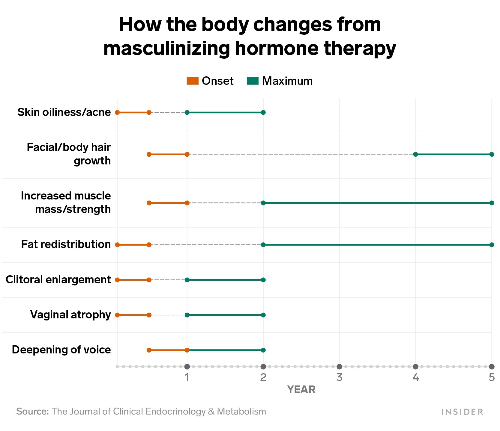 Ftm Testosterone Effects Timeline