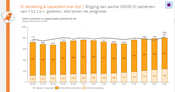 Zo'n 6000 nieuwe coronabesmettingen en IC-capaciteit loopt tegen grens