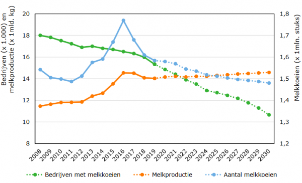 Verwachte ontwikkelingen in de melkveehouderij. Bron: WUR Verwachte ontwikkelingen in de melkveehouderij. Bron: WUR