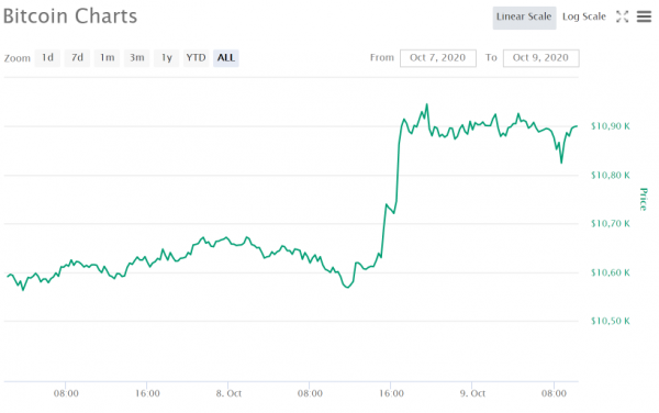 Bron: Coinmarketcap.com Bron: Coinmarketcap.com