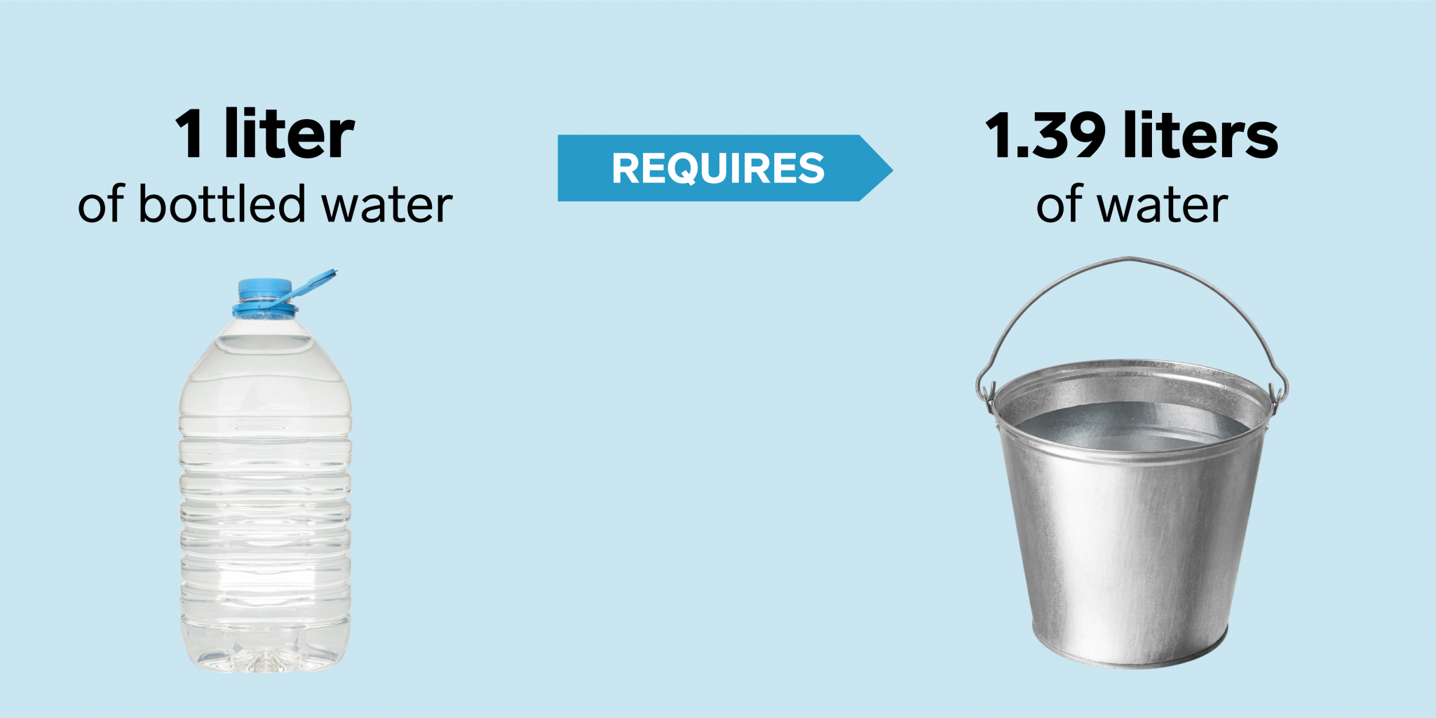 5 Liters of Water. Bottle of Water British Accent. Bottle of Water meme. Bottle contains 2 Liters of Water and a Quarter of a Bottle more. What is the Volume of a Bottle?.