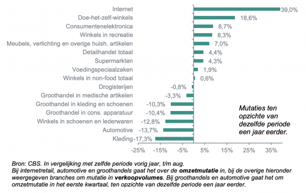 Doe-het-zelfzaken laten een stijging zien ten opzichte van vorig jaar, maar kledingzaken zitten zwaar in de min. Bron: Rapport ABN AMRO Doe-het-zelfzaken laten een stijging zien ten opzichte van vorig jaar, maar kledingzaken zitten zwaar in de min. Bron: Rapport ABN AMRO