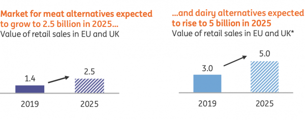 Bron: Growth of meat and dairy alternatives, ING Research Bron: Growth of meat and dairy alternatives, ING Research