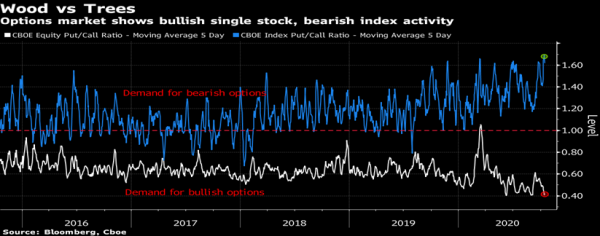 Bron: Bloomberg Bron: Bloomberg