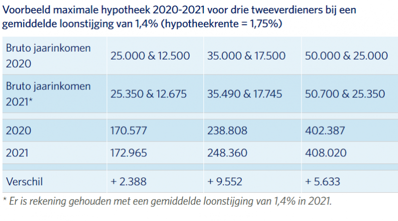 Dit Kun Je Krijgen Als Maximale Hypotheek In 2021 Bij Verschillend Inkomen