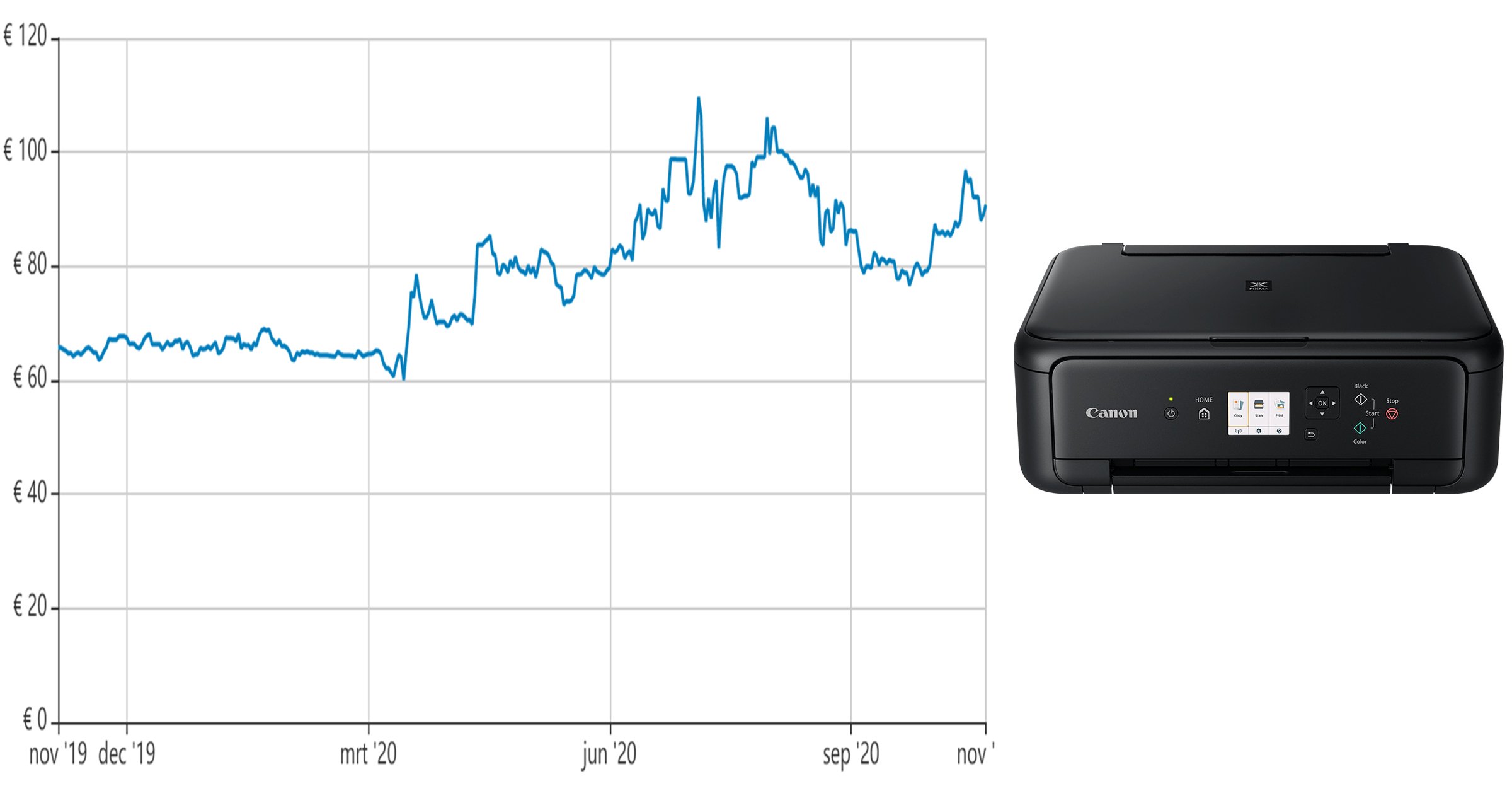 De gemiddelde prijs bij Nederlandse webwinkels van de Canon Pixma TS5150. Bron: Tweakers