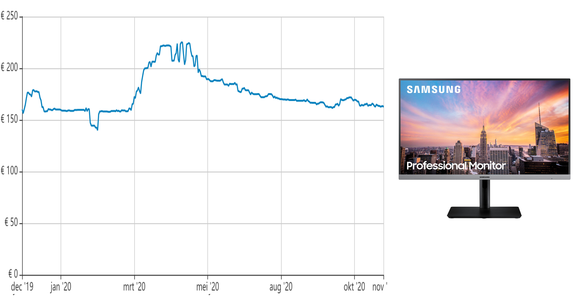 De gemiddelde prijs bij Nederlandse webwinkels van de Samsung LS24R650FDU. Bron: Tweakers