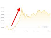 De bitcoinkoers bereikte op 30 november 2020 een nieuwe recordstand.
