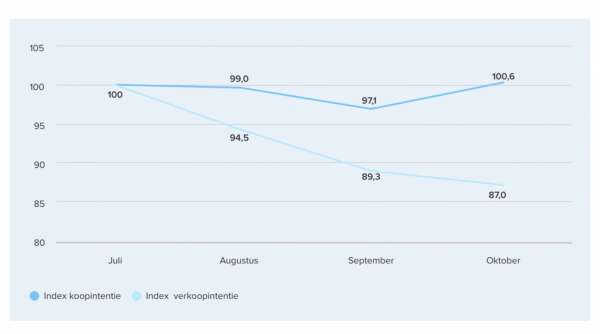 Koop- en verkoopintentie van huizen. Bron: Funda index oktober Koop- en verkoopintentie van huizen. Bron: Funda index oktober