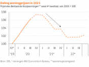 huizenprijzen dalen in 2021