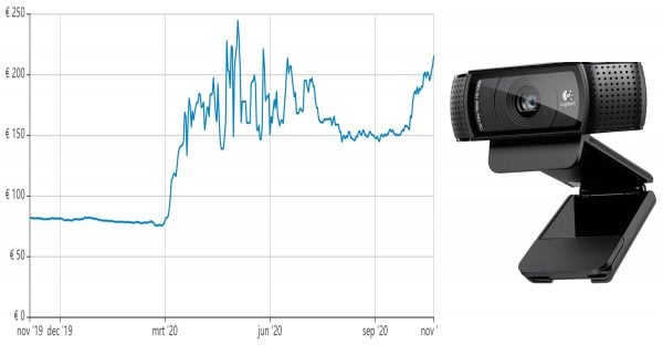 De gemiddelde prijs bij Nederlandse webwinkels van de Logitech C920. Bron: Tweakers De gemiddelde prijs bij Nederlandse webwinkels van de Logitech C920. Bron: Tweakers