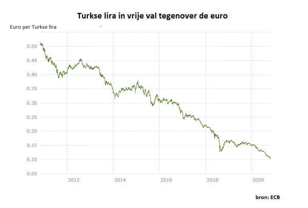 Bron: ECB Bron: ECB