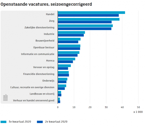 Openstaande vacatures in Nederland in het 2e en 3e kwartaal van 2020. Bron: CBS Openstaande vacatures in Nederland in het 2e en 3e kwartaal van 2020. Bron: CBS