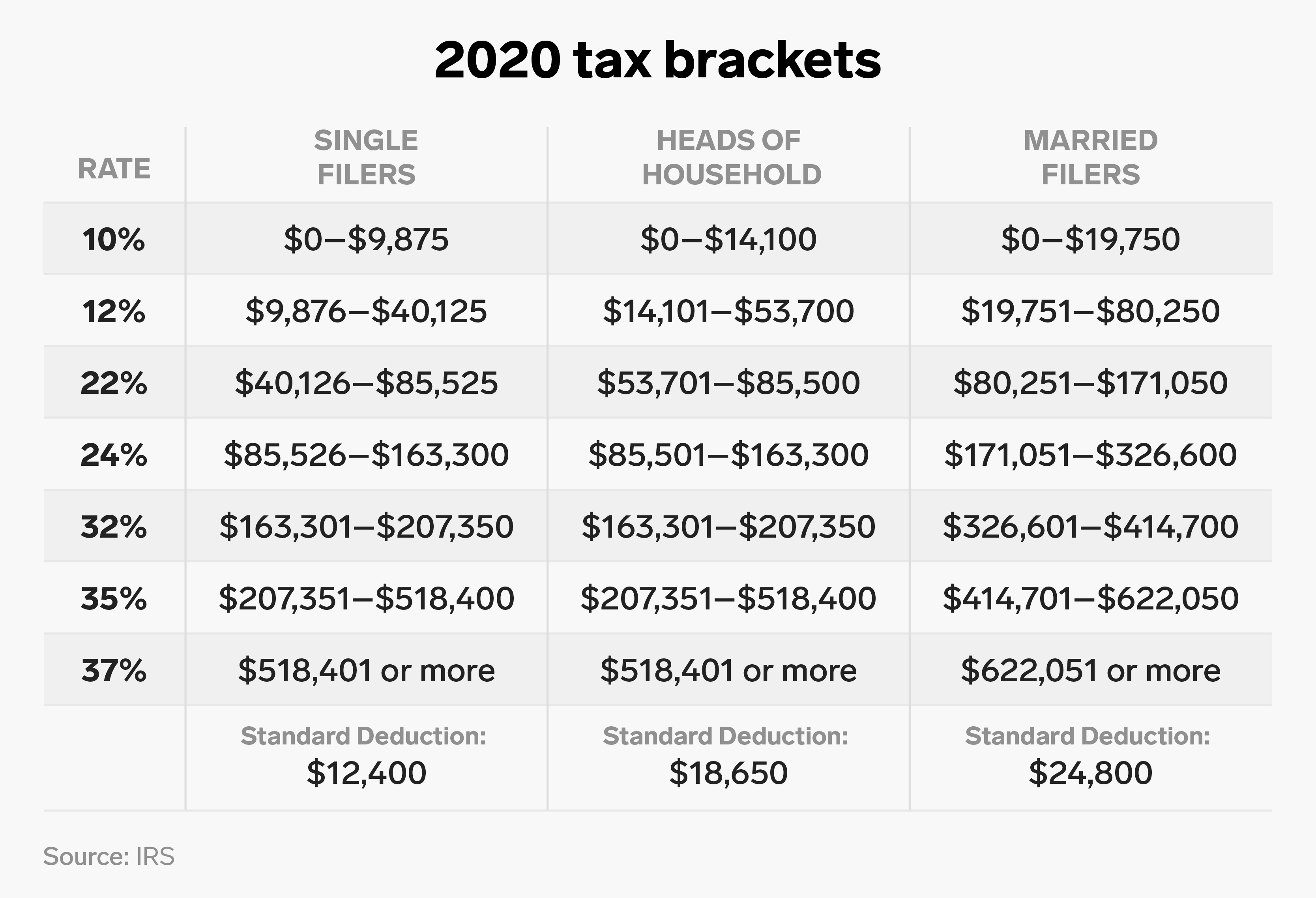 single tax brackets 2021