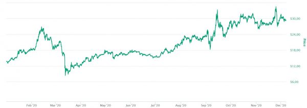 YTD-prijs Binance Coin, bron: coinmarketcap.com YTD-prijs Binance Coin, bron: coinmarketcap.com