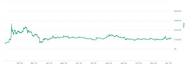 YTD-prijs Bitcoin SV, bron: coinmarketcap.com YTD-prijs Bitcoin SV, bron: coinmarketcap.com