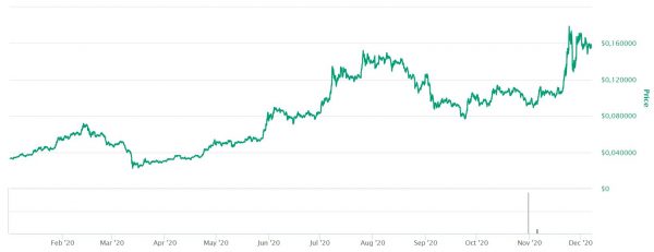YTD-prijs Cardano, bron: coinmarketcap.com YTD-prijs Cardano, bron: coinmarketcap.com