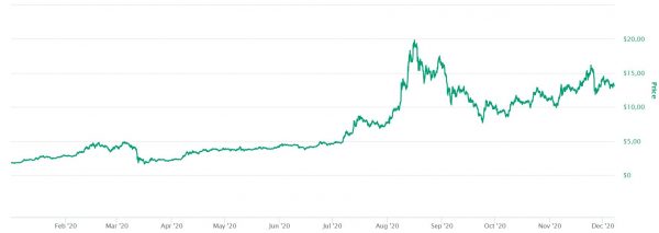 YTD-prijs Chainlink, bron: coinmarketcap.com YTD-prijs Chainlink, bron: coinmarketcap.com