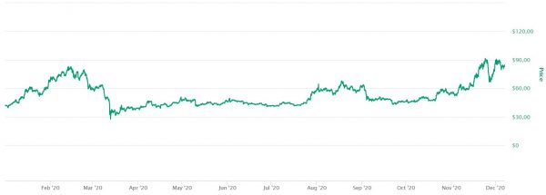 YTD-prijs Litecoin, bron: coinmarketcap.com YTD-prijs Litecoin, bron: coinmarketcap.com