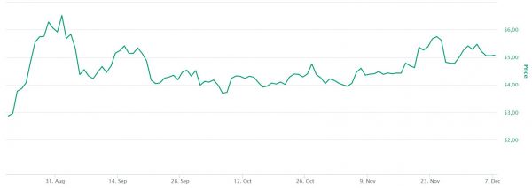 YTD-prijs Polkadot, bron: coinmarketcap.com YTD-prijs Polkadot, bron: coinmarketcap.com