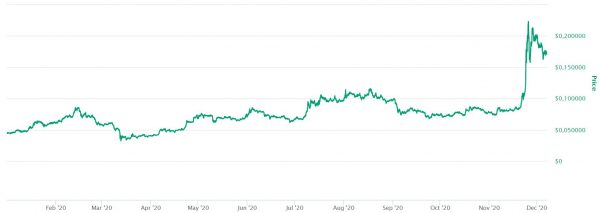YTD-prijs Stellar, bron: coinmarketcap.com YTD-prijs Stellar, bron: coinmarketcap.com