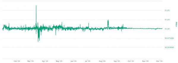 YTD-prijs Tether, bron: coinmarketcap.com YTD-prijs Tether, bron: coinmarketcap.com