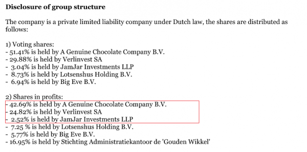 Bron: jaarverslag Tony's Chocolonley 2020/2019 Bron: jaarverslag Tony's Chocolonley 2020/2019