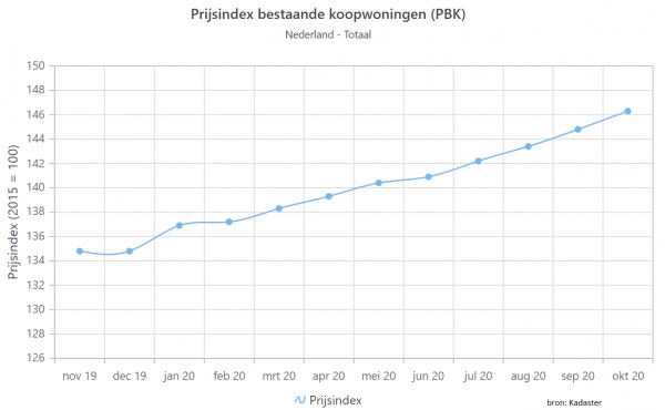 Bron: Kadaster Bron: Kadaster