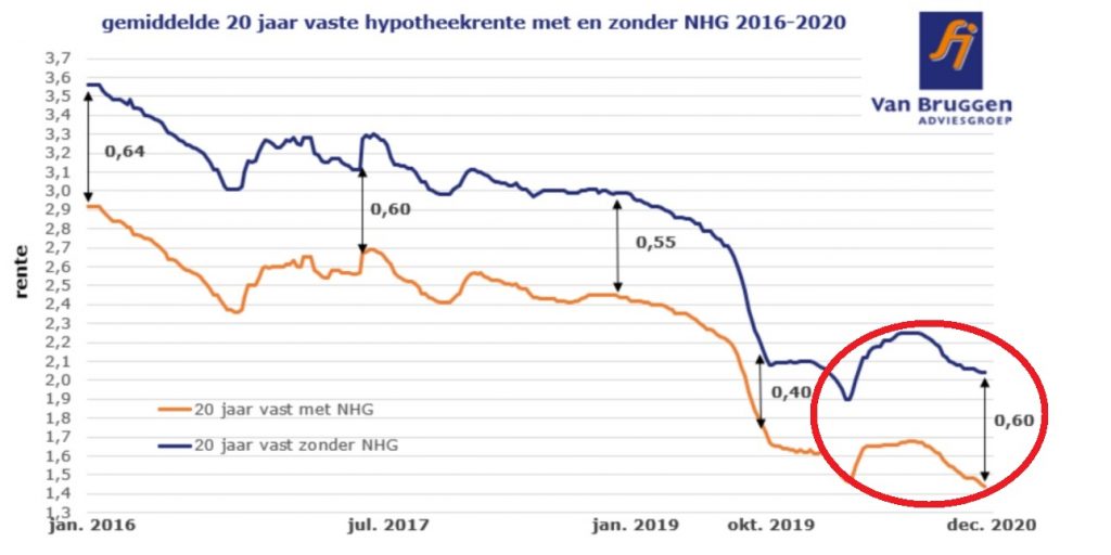 hypotheekrente met en zonder NHG