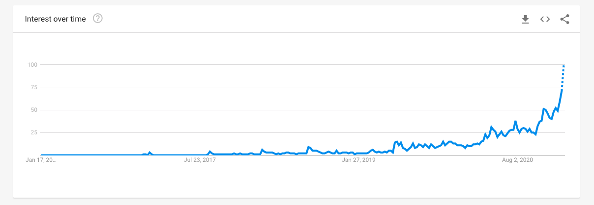 bitchute google trends