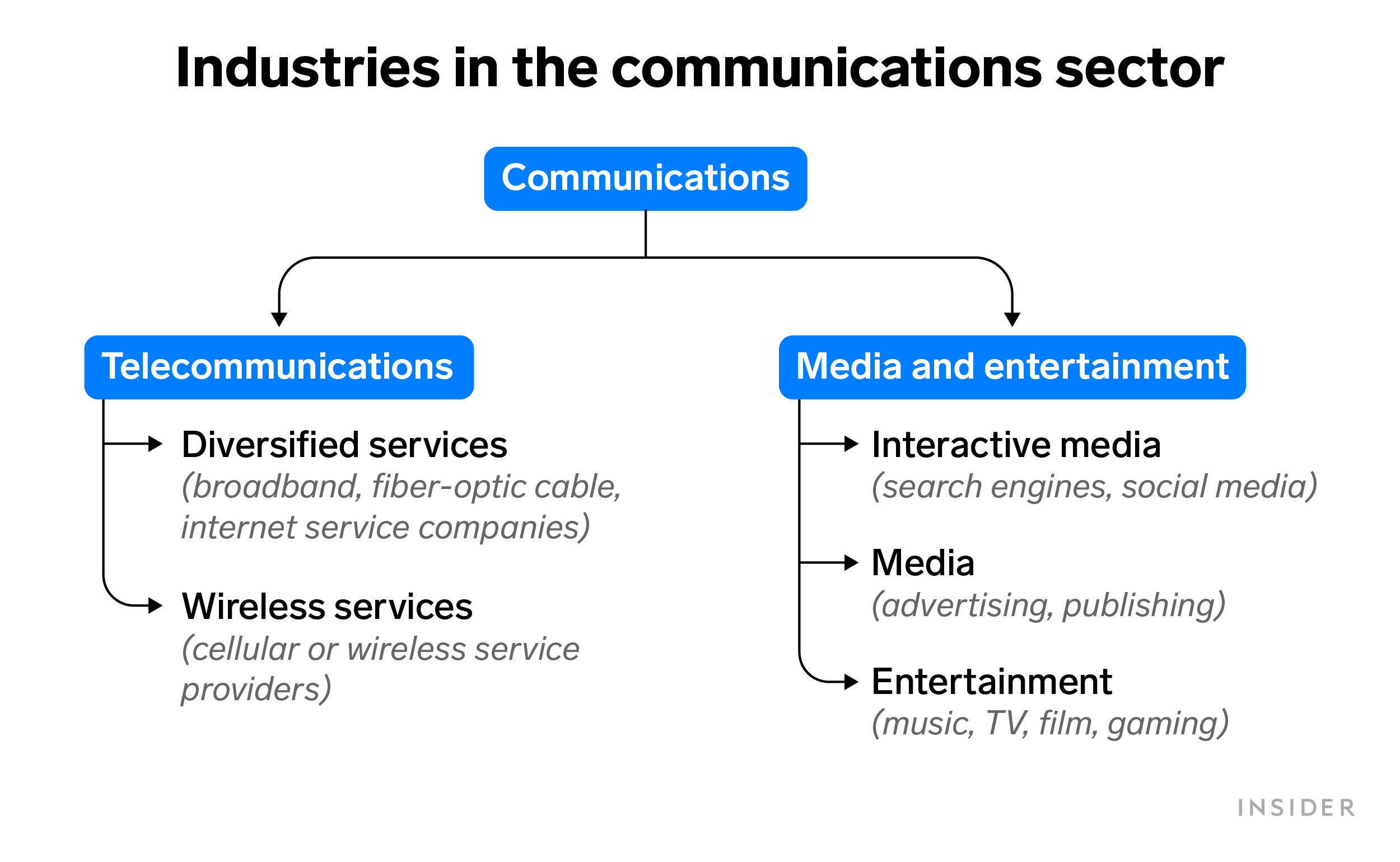 industries in the communications sector